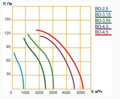 Аэродинамические характеристики ВО-4,0 380В 0,18кВт