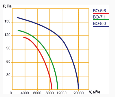 Аэродинамические характеристики ВО-8,0 380В 0,75кВт